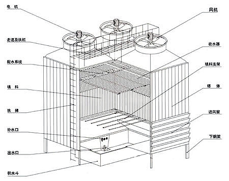 <a href=http://m.doccrafts.com/tags/16_0.html target=_blank class=infotextkey>玻璃鋼冷卻塔</a>